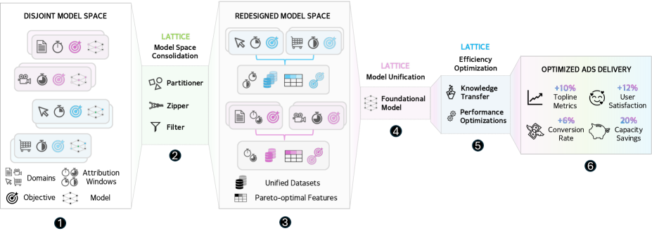 Как работает архитектура Meta Lattice  | Изображение 2