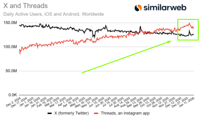 Объем трафика в Threads | Изображение 1