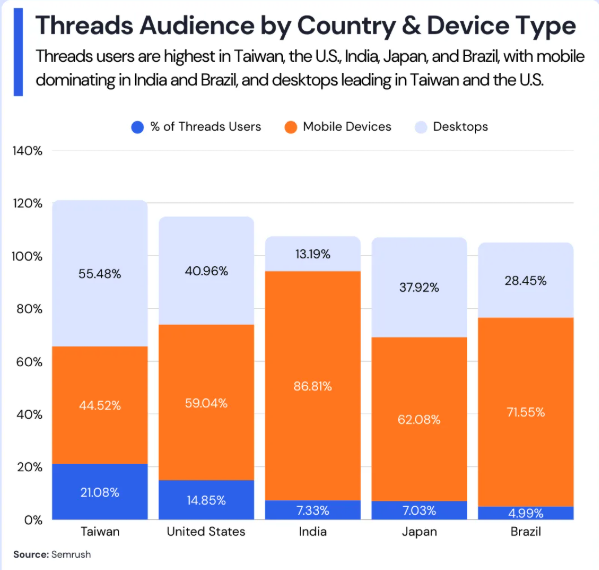 Аудитория Threads по странам | Изображение 2