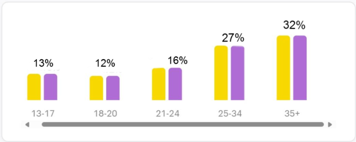 Snapchat как источник трафика | Изображение 1