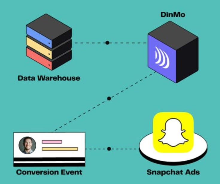 Как закупать трафик в Snapchat  | Изображение 3