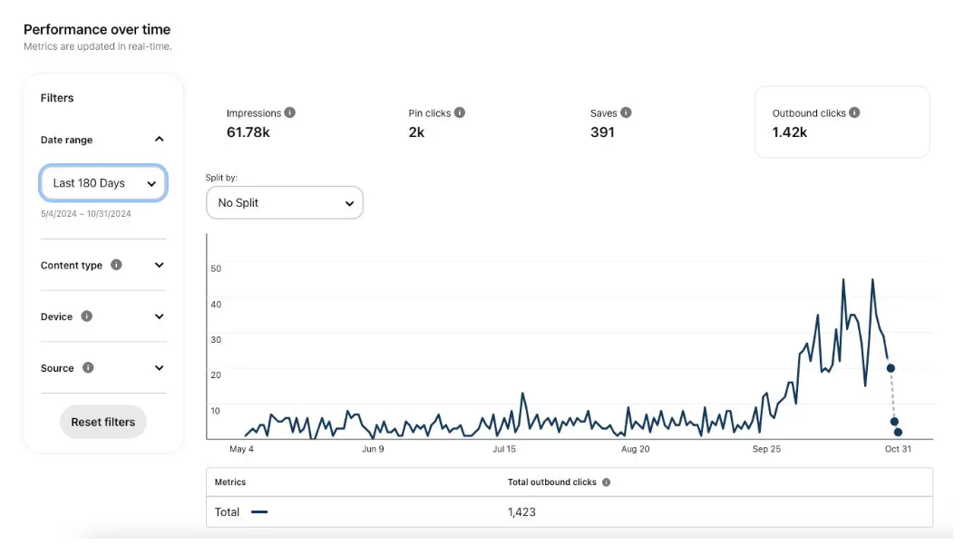 Pinterest для нутры и товарки: почему женский трафик дешевле, а ROI выше | Изображение 5