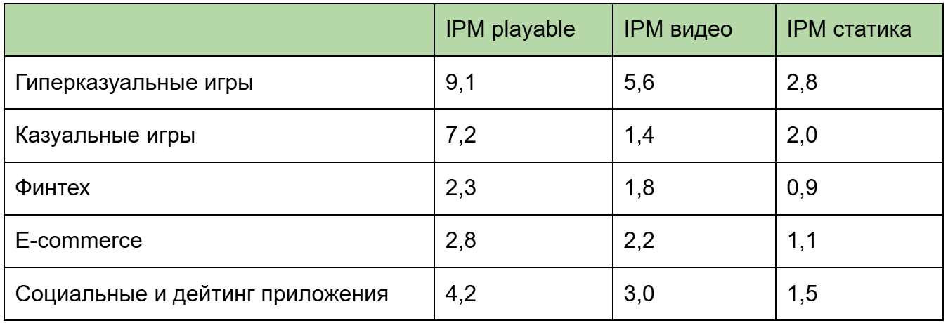 Насколько эффективн playable ads | Изображение 2