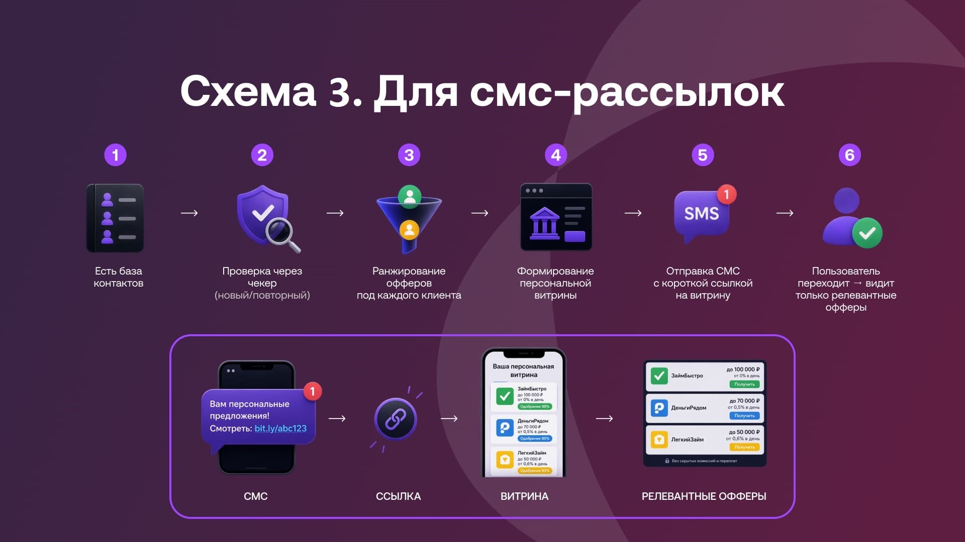 Схема смс-рассылок от LEADS SU | Изображение 13