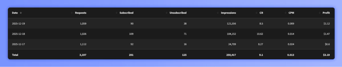 Кейс RollerAds | Изображение 3