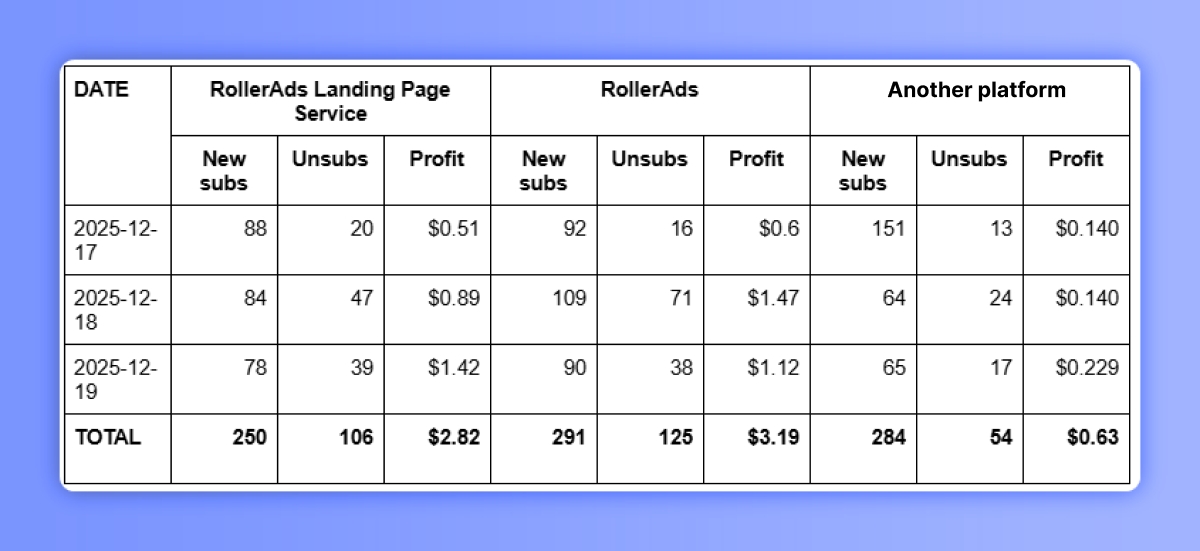 Сравнение RollerAds Landing Page Service | Изображение 5