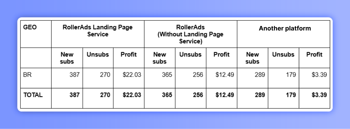 Кейс с тестом Landing Page Service от RollerAds | Изображение 17