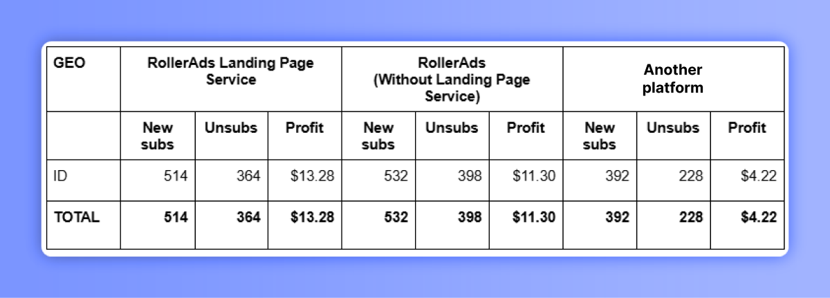 Кейс с тестом Landing Page Service от RollerAds | Изображение 21