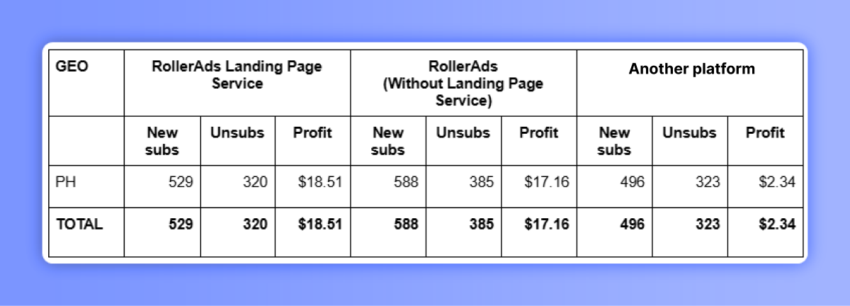 Кейс с тестом Landing Page Service от RollerAds | Изображение 25