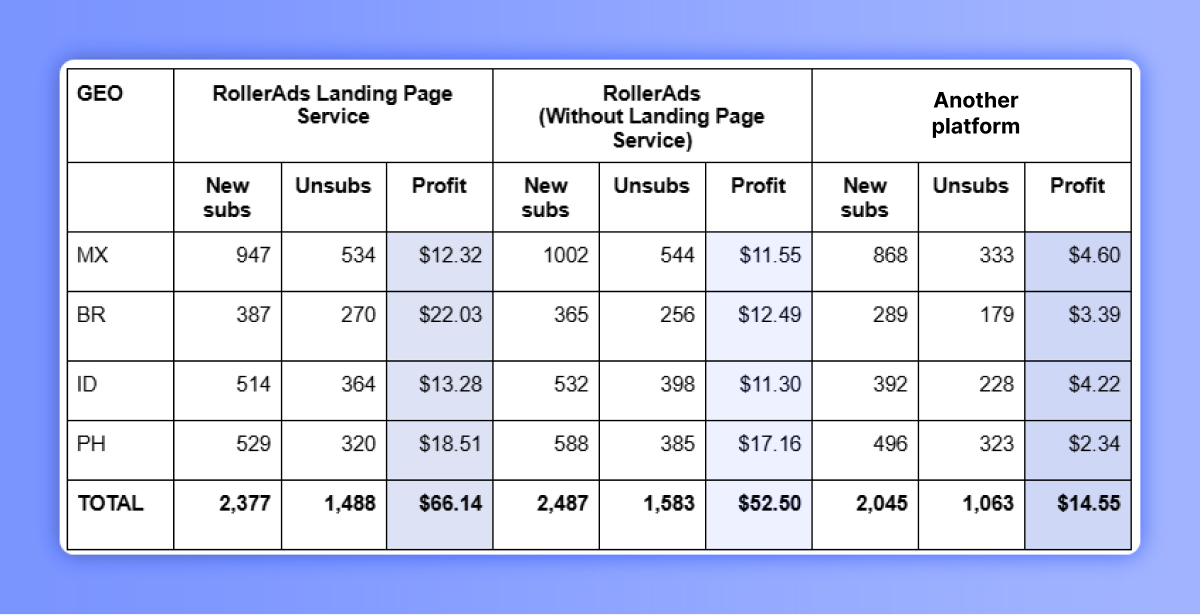 Итоги кейса с тестом Landing Page Service от RollerAds | Изображение 26
