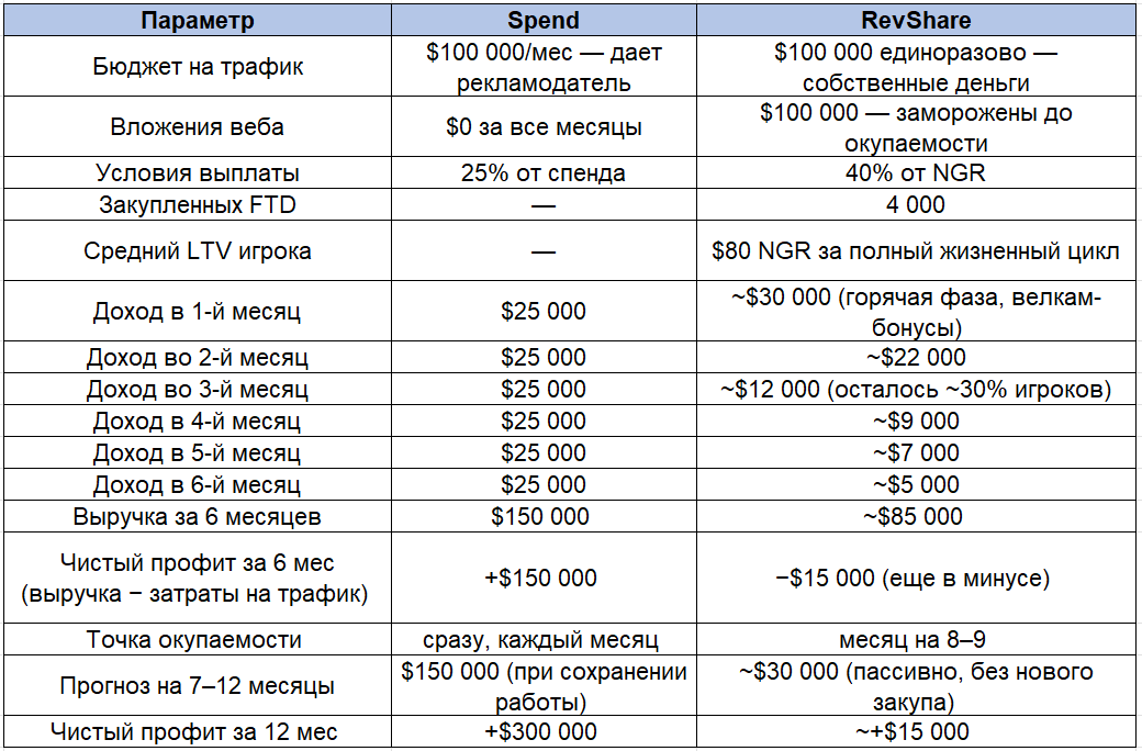 Сравнение RevShare и Spend | Изображение 3