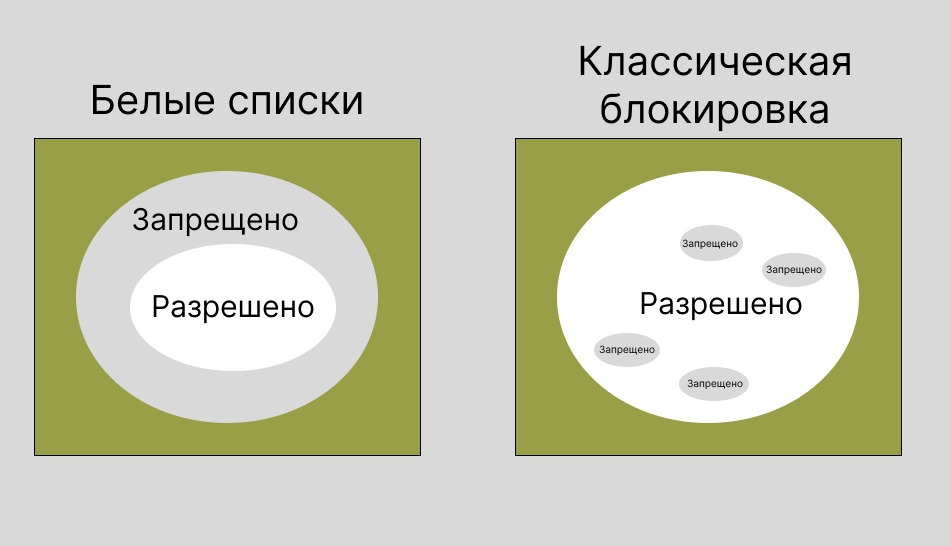 Что такое белые списки | Изображение 1