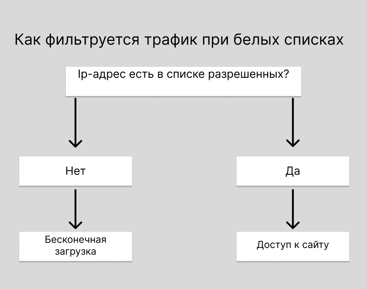 Как фильтруется трафик при белых списках | Изображение 2