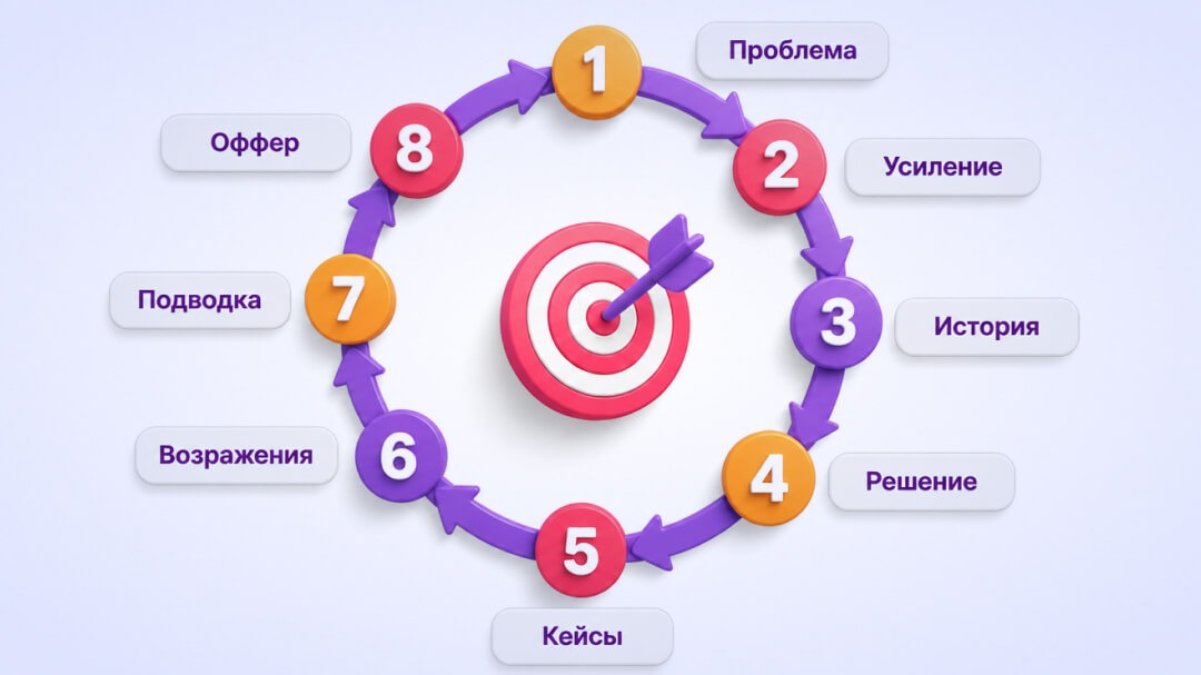 Цепочка прогрева аудитории | Изображение 2