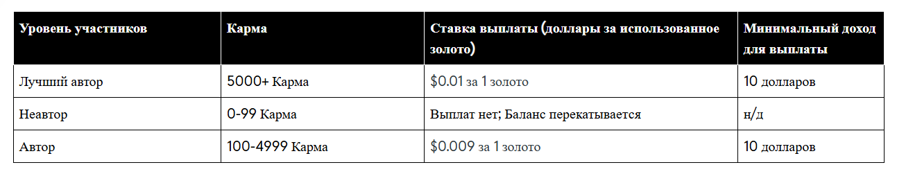 Как работает монетизация на Reddit | Изображение 5