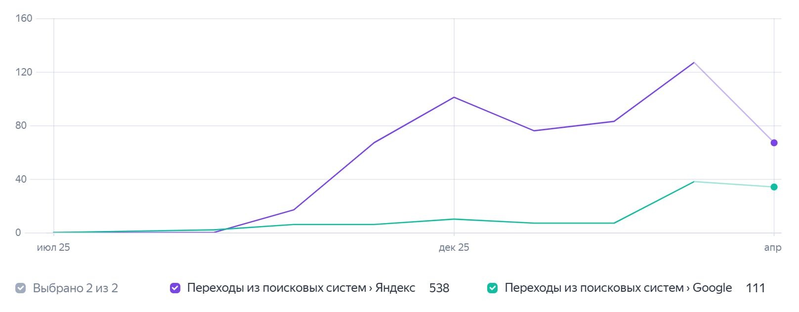Как продвигать сайт | Изображение 4