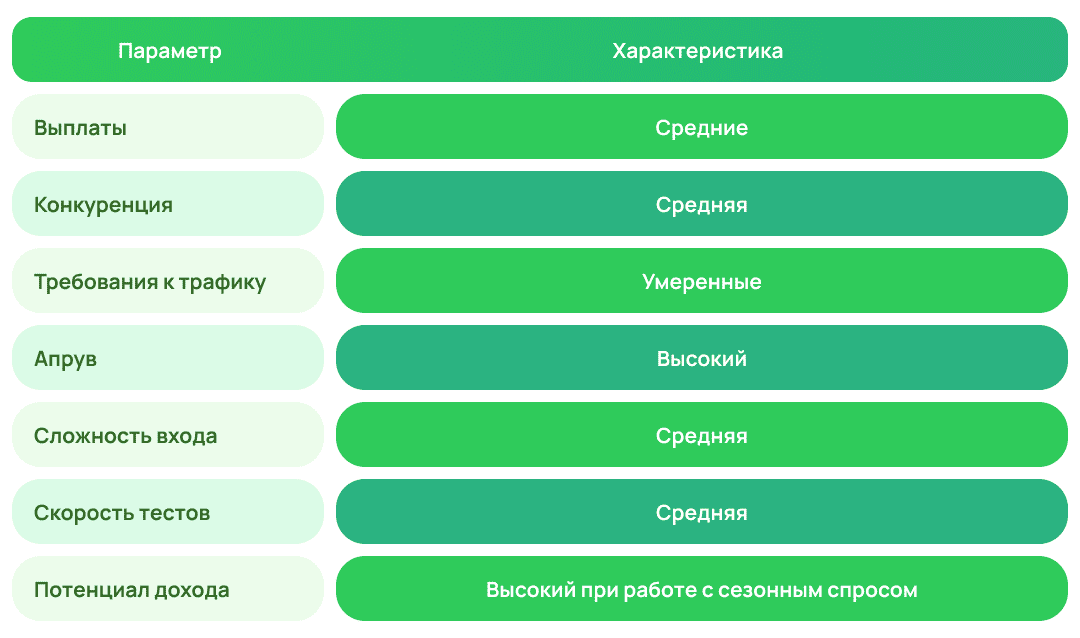 Особенности вертикали путешествий в арбитраже трафика | Изображение 12